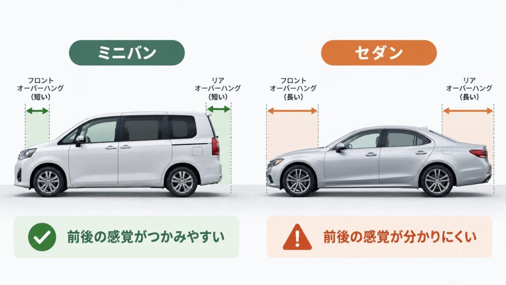 ミニバンとセダンの前後オーバーハングを比較した図
